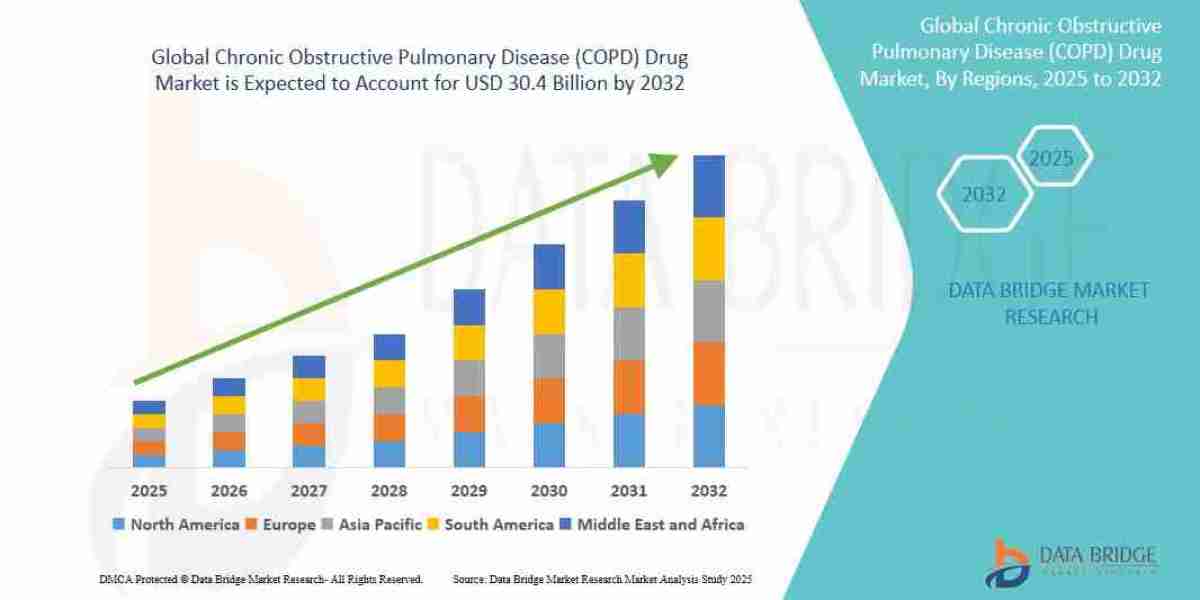 COPD Drug Market Driven by Advancements in Inhalation Therapies and Biologics