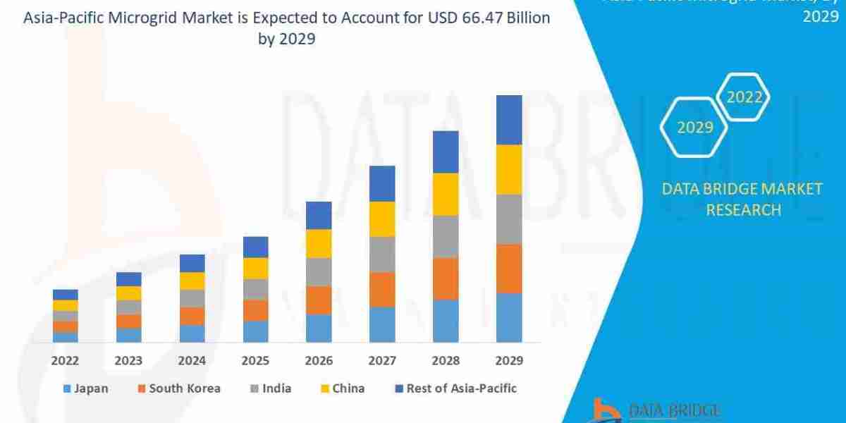 Asia-Pacific Microgrid Market Size, Share, Demand, Key Drivers, Development Trends and Competitive Outlook