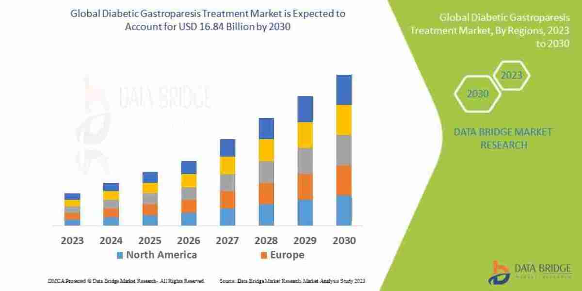 Diabetic Gastroparesis Treatment Market Insights & Forecast