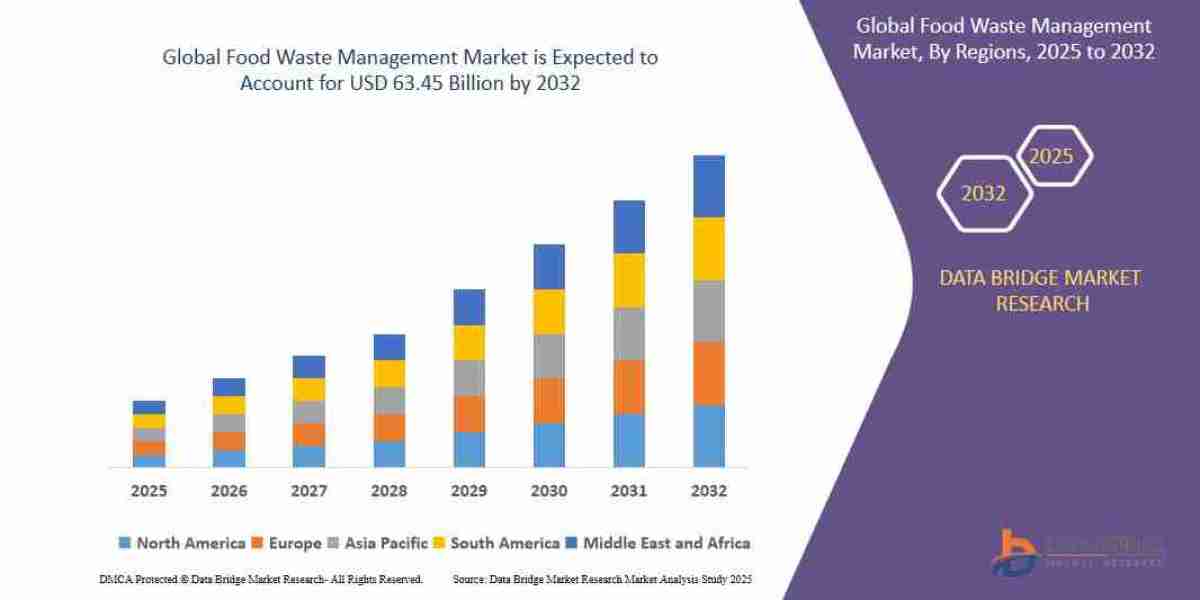 Food Waste Management Market Analysis, Trends & Solutions