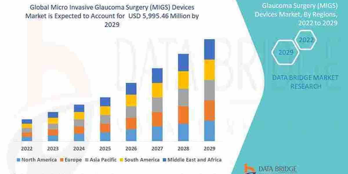 Micro Invasive Glaucoma Surgery Devices Market Innovations and Global Expansion