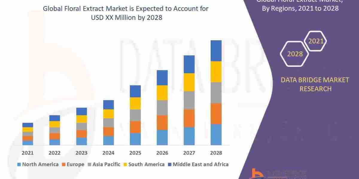 Floral Extract Market Overview, Trends & Industry Forecast