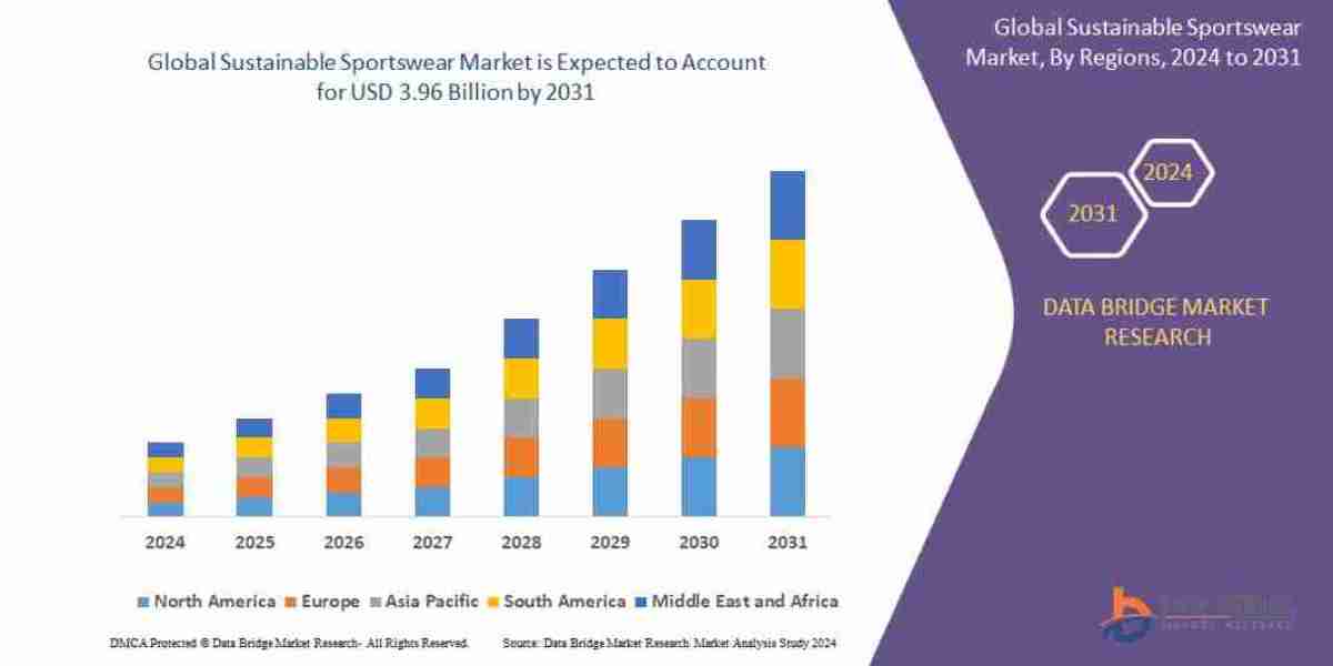 Sustainable Sportswear Market Current Size, Status, and Future Projections 2031