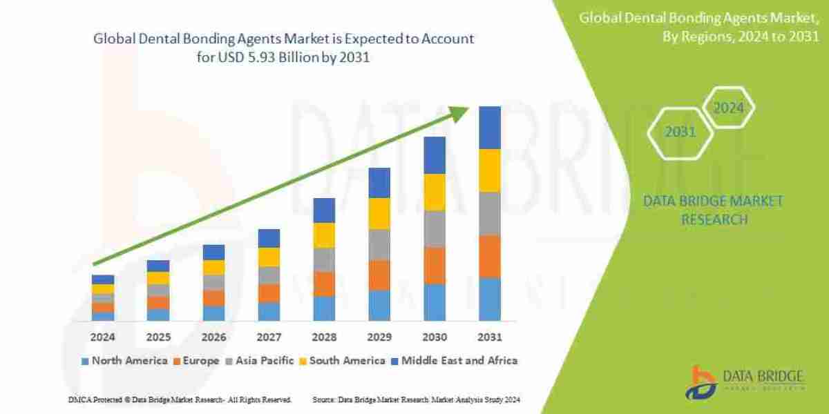 Dental Bonding Agents Market Forecast, Growth & Applications