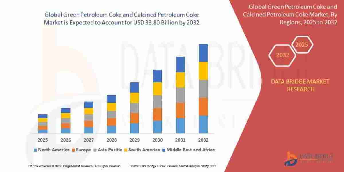 Green Petroleum Coke and Calcined Petroleum Coke Market Dynamics and Key Developments