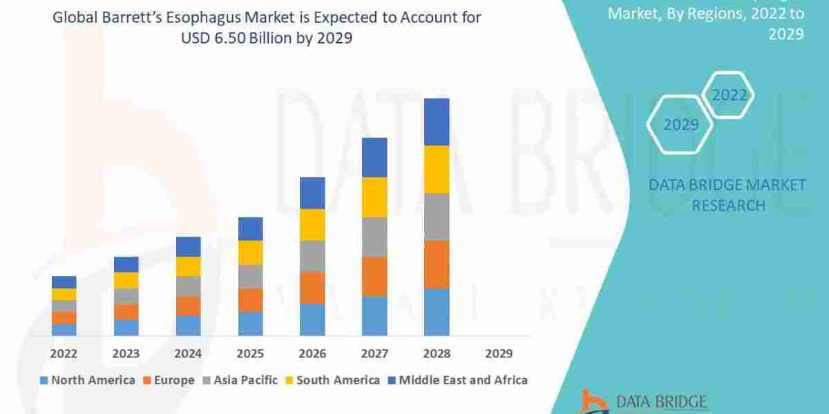 Barrett’s Esophagus Market Trends, Size & Growth Forecast
