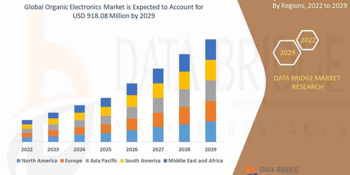 Organic Electronics Market Current Size, Status, and Future Projections 2032