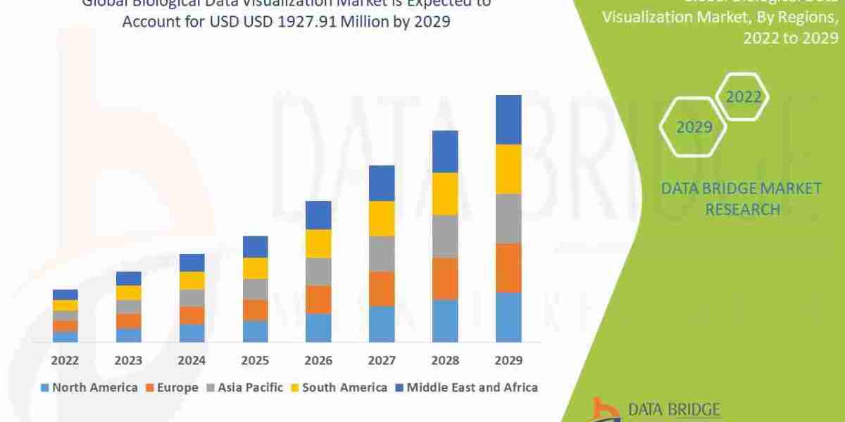 Biological Data Visualization Market Overview & Future Trends