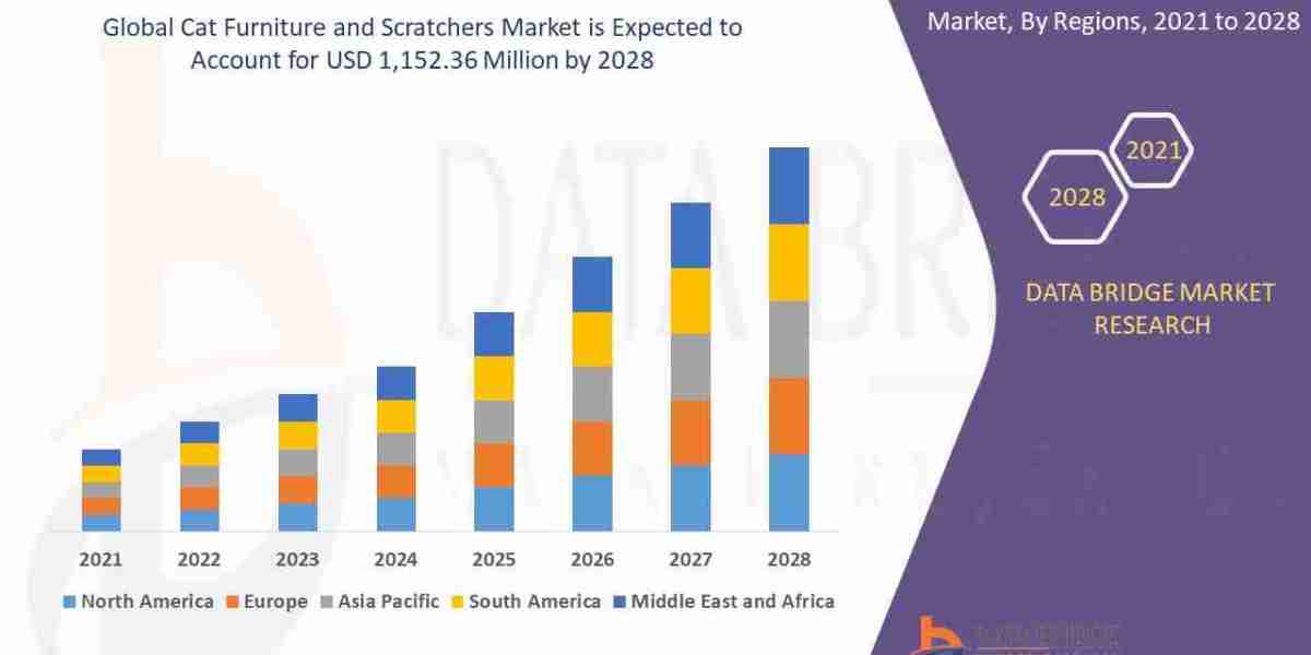 Cat Furniture and Scratchers Market Trends & Forecast