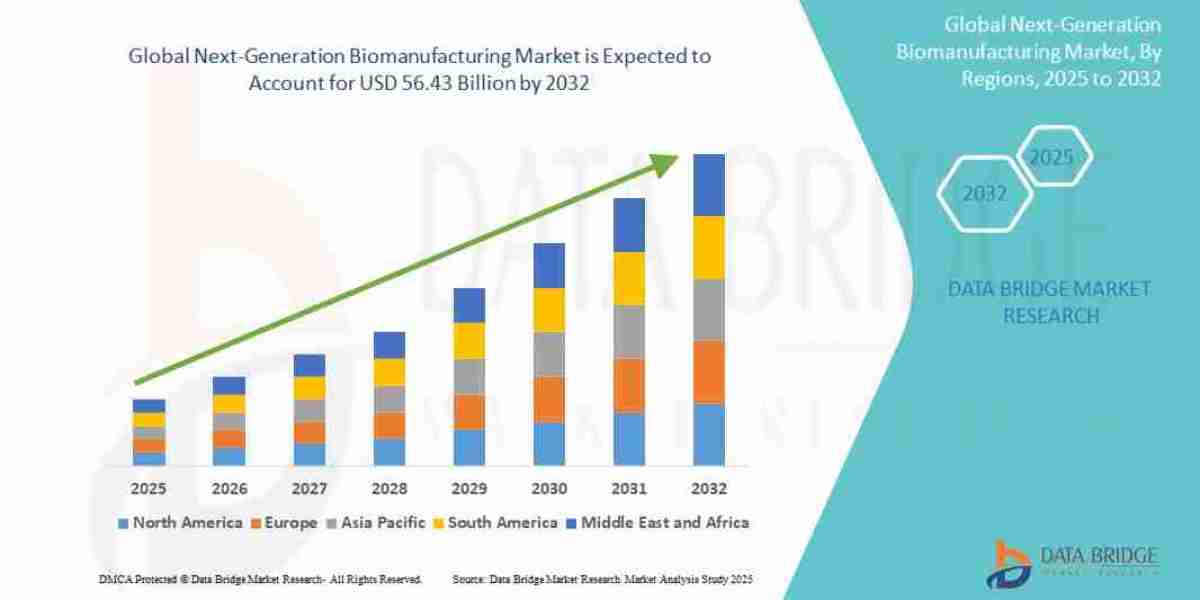 Next-Generation Biomanufacturing Market Current Size, Status, and Future Projections 2032