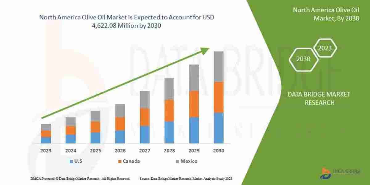 North America Olive Oil Market Current Size, Status, and Future Projections 2030