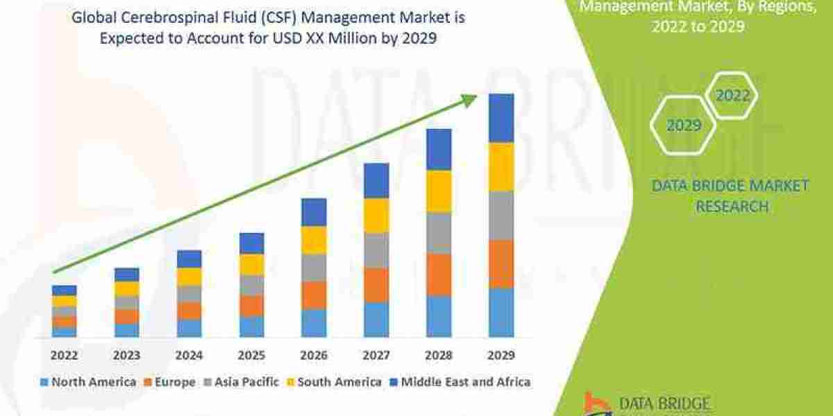 CSF Management Market Outlook: Growth, Share & Opportunities