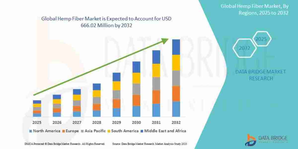Hemp Fiber Market Current Size, Status, and Future Projections 2032