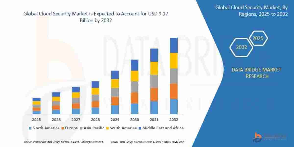 Cloud Security Market Trends, Size & Key Players