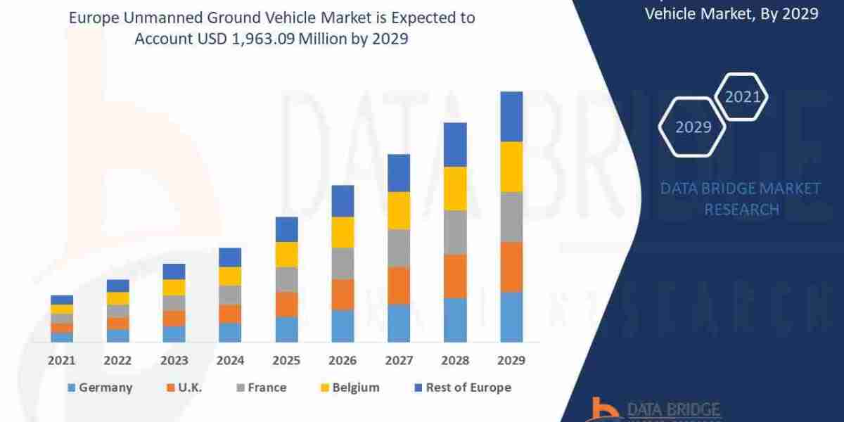 Europe Unmanned Ground Vehicle Market Size, Share, Demand, Key Drivers, Development Trends and Competitive Outlook