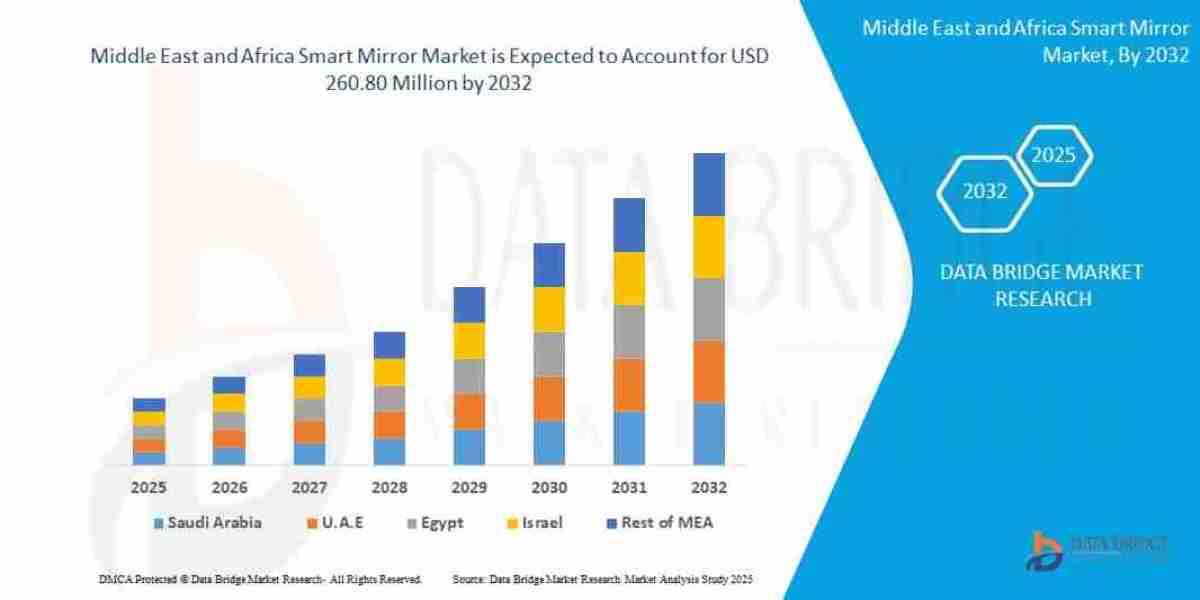 Europe Smart Mirror Market Expansion Connected Devices and User Experience