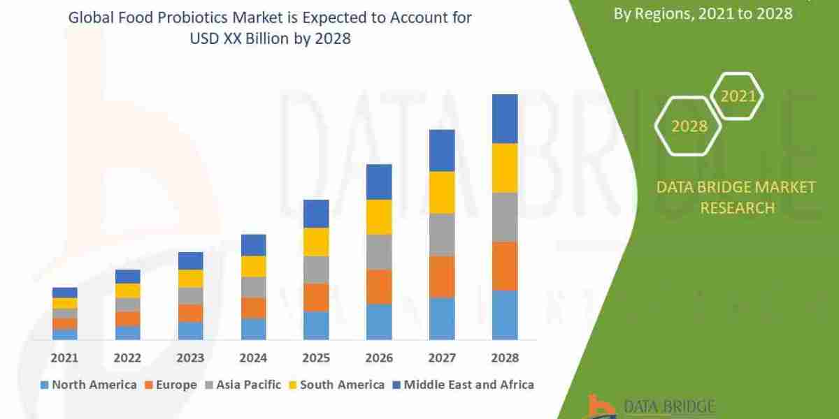 Food Probiotics Market Trends, Benefits & Growth Forecast