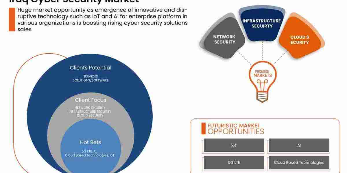 Iraq Cyber Security Market Growth Threat Landscape and Industry Outlook