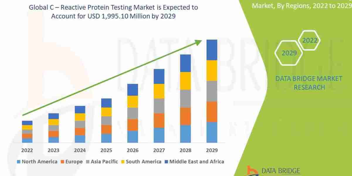 C-Reactive Protein Testing Market Surges Due to Growing Chronic Disease Diagnosis Rates