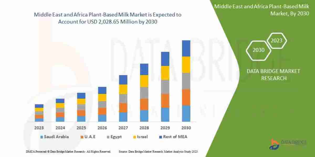 Middle East and Africa Plant-Based Milk Market Size, Share, Demand, Key Drivers, Development Trends and Competitive Outl