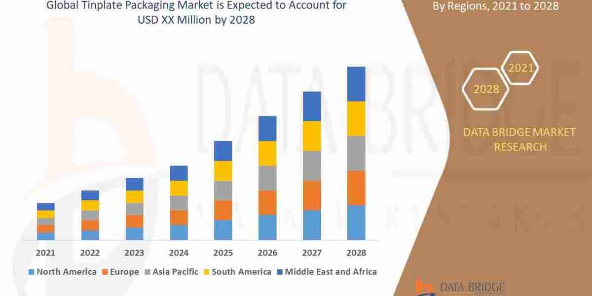 Tinplate Packaging Market Current Size, Status, and Future Projections 2032