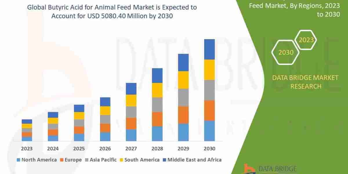 Butyric Acid in Animal Feed Market Analysis & Demand Trends