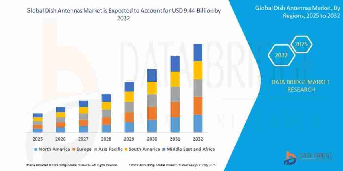 Dish Antennas Market Remains Resilient with Expanding Satellite Communication Networks