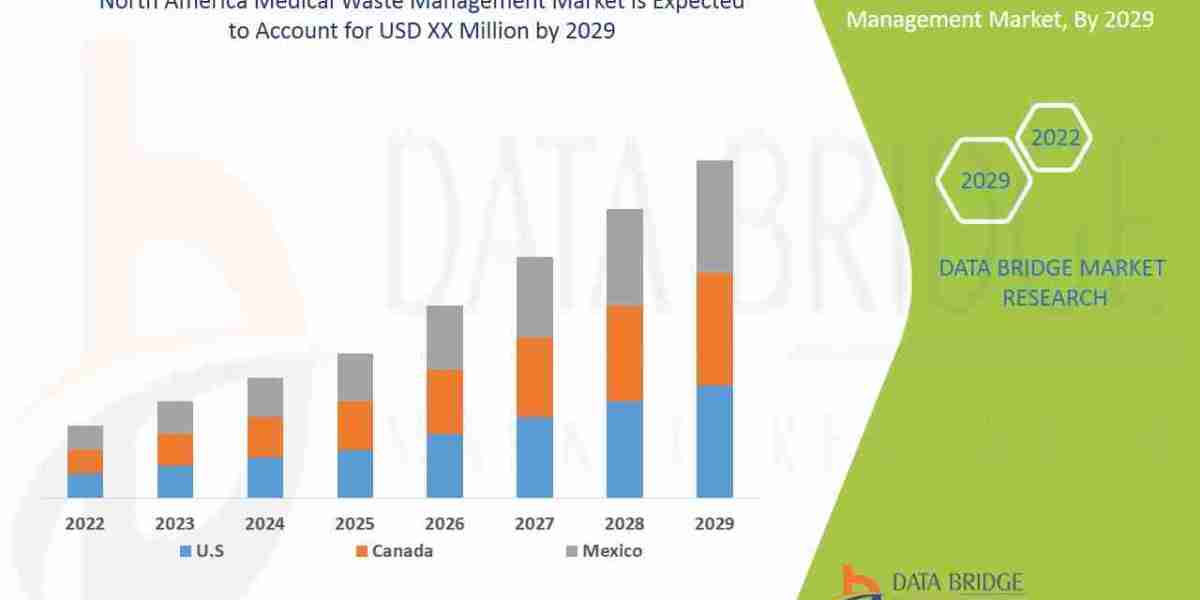 North America Medical Waste Management Market Regulations and Infrastructure Growth