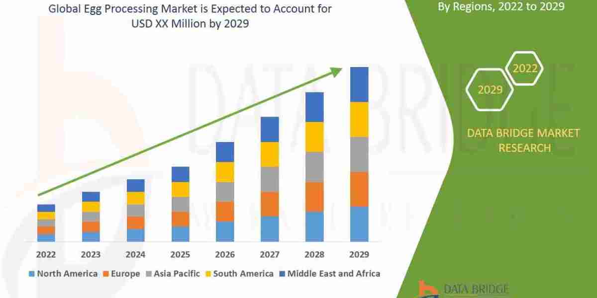 Egg Processing Market Demand, Trends & Global Forecast