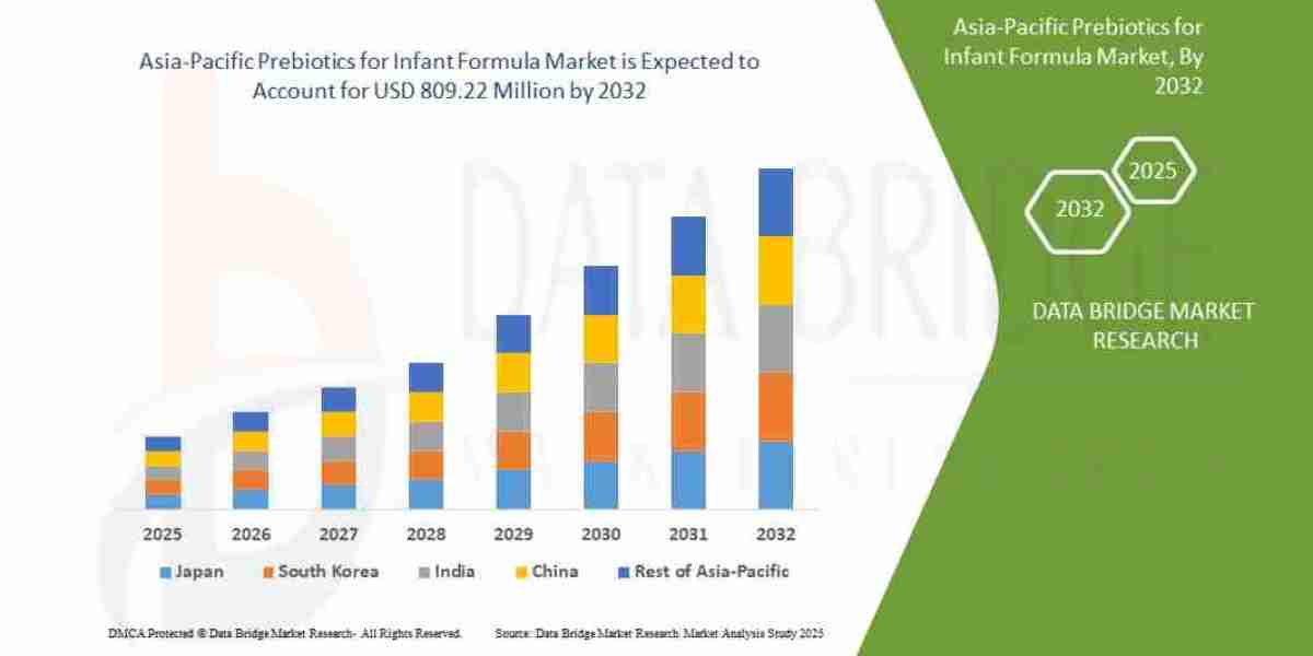 Asia-Pacific Prebiotics for Infant Formula Market: Trends, Analysis, and Competitive Landscape
