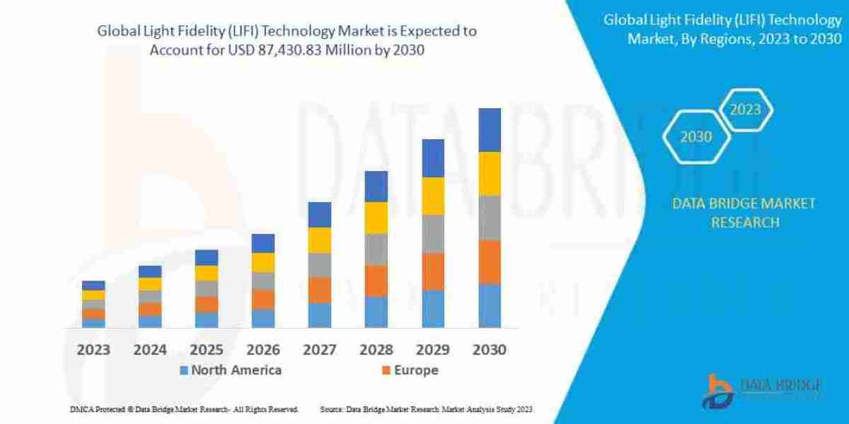 Light Fidelity (LIFI) Technology Market Opportunities: Growth, Share, Value, Size, and Scope