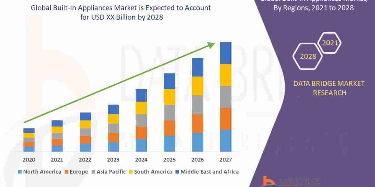 Built-In Appliances Market Revenue Analysis: Growth, Share, Value, Size, and Insights