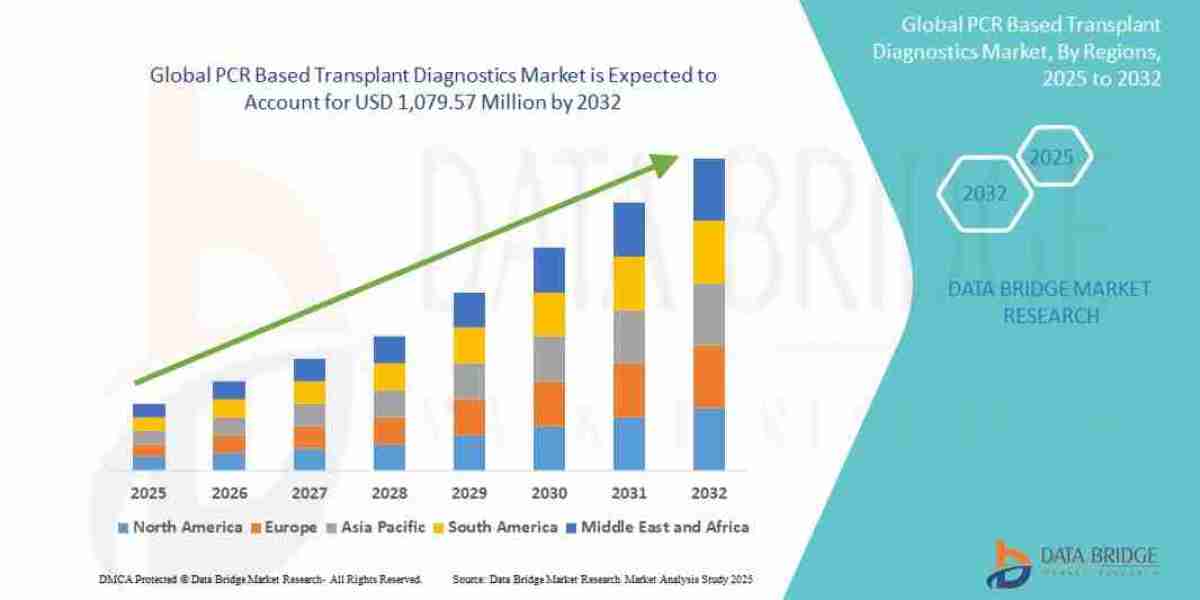 PCR Based Transplant Diagnostics Market Demand: Growth, Share, Value, Size, and Insights