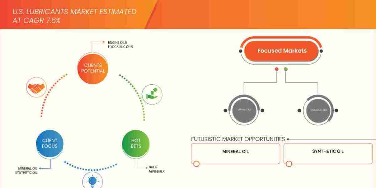 U.S. Lubricants Market Leaders: Growth, Share, Value, Size, and Scope