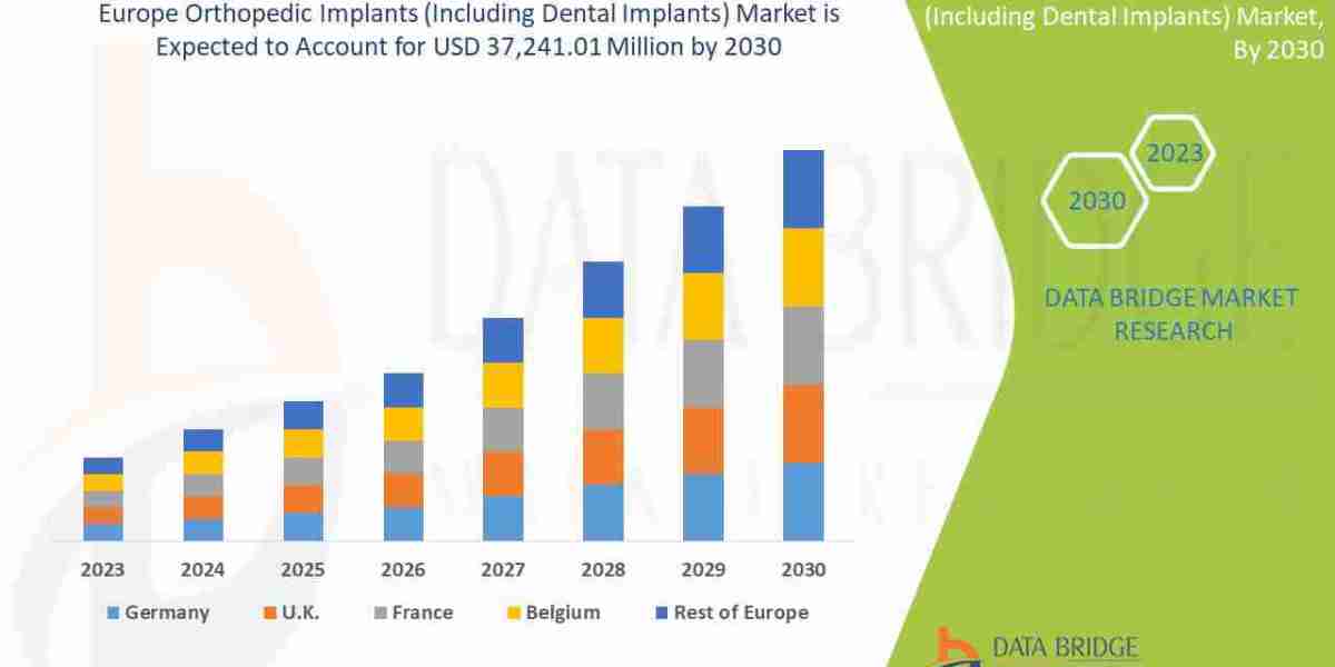 Europe Orthopedic Implants (Including Dental Implants) Market Overview: Key Drivers and Challenges