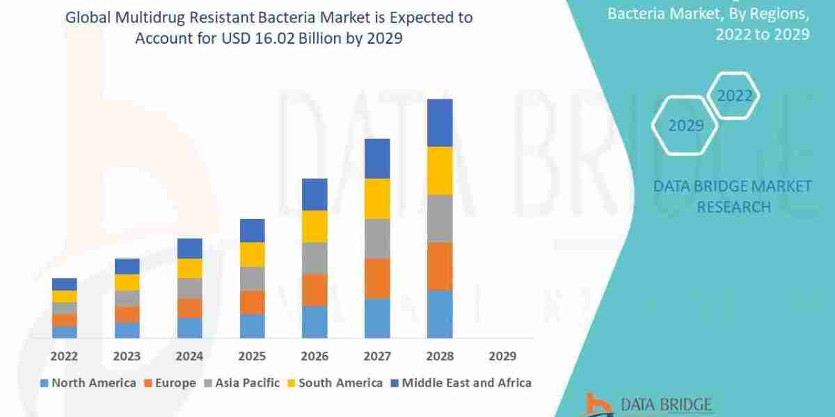 Multidrug Resistant Bacteria Market Overview: Key Drivers and Challenges