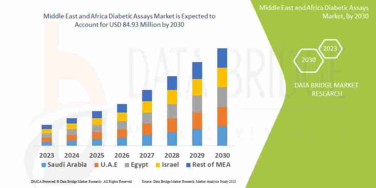 Middle East and Africa Diabetic Assays Market Competitive Landscape – Key Players & Strategic Developments