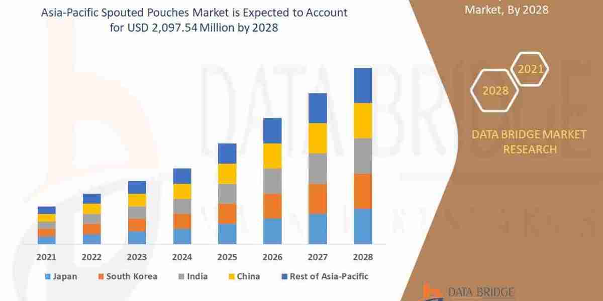 Top Trends Reshaping the Asia-Pacific Spouted Pouches Market in 2026