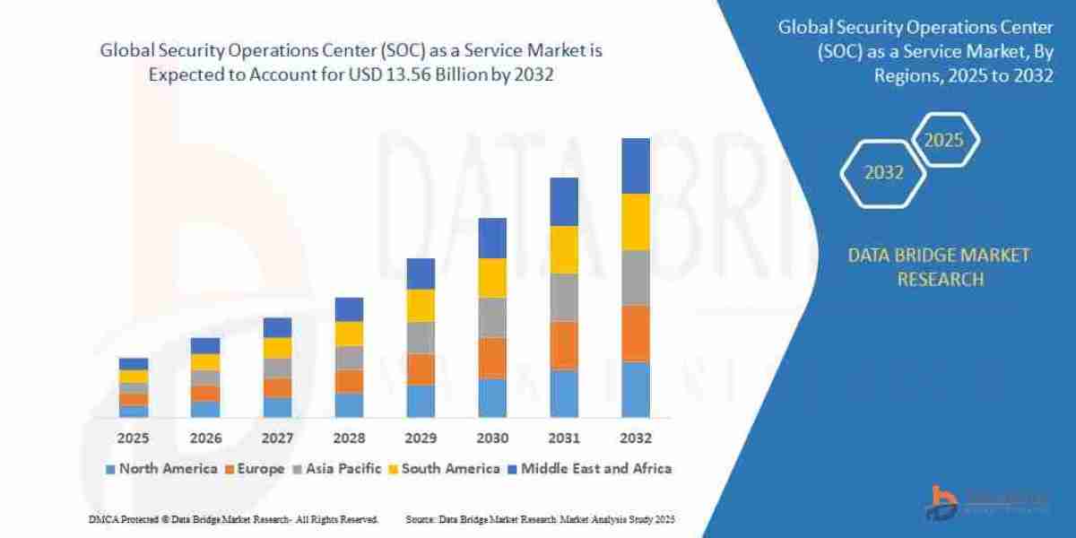 Market Share Battle: Security Operations Center (SOC) as a Service Industry Key Companies & Growth Strategies