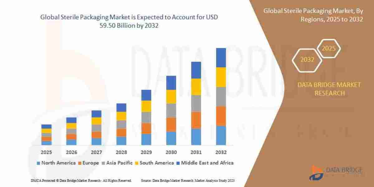 Sterile Packaging Market Analysis – Size, Trends & Strategic Outlook to 2037