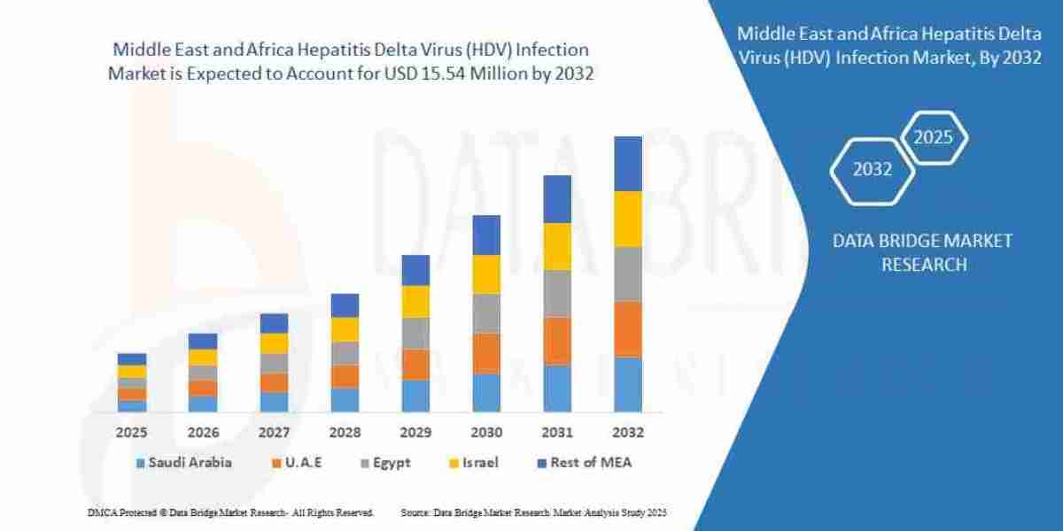 Who’s Winning in the Middle East and Africa Hepatitis Delta Virus (HDV) Infection Market? Competitive Insights & For