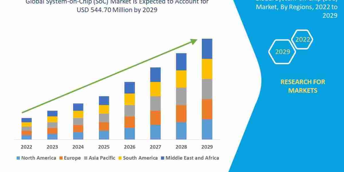 System-on-Chip (SoC) Market Opportunities: Growth, Share, Value, Size, and Scope