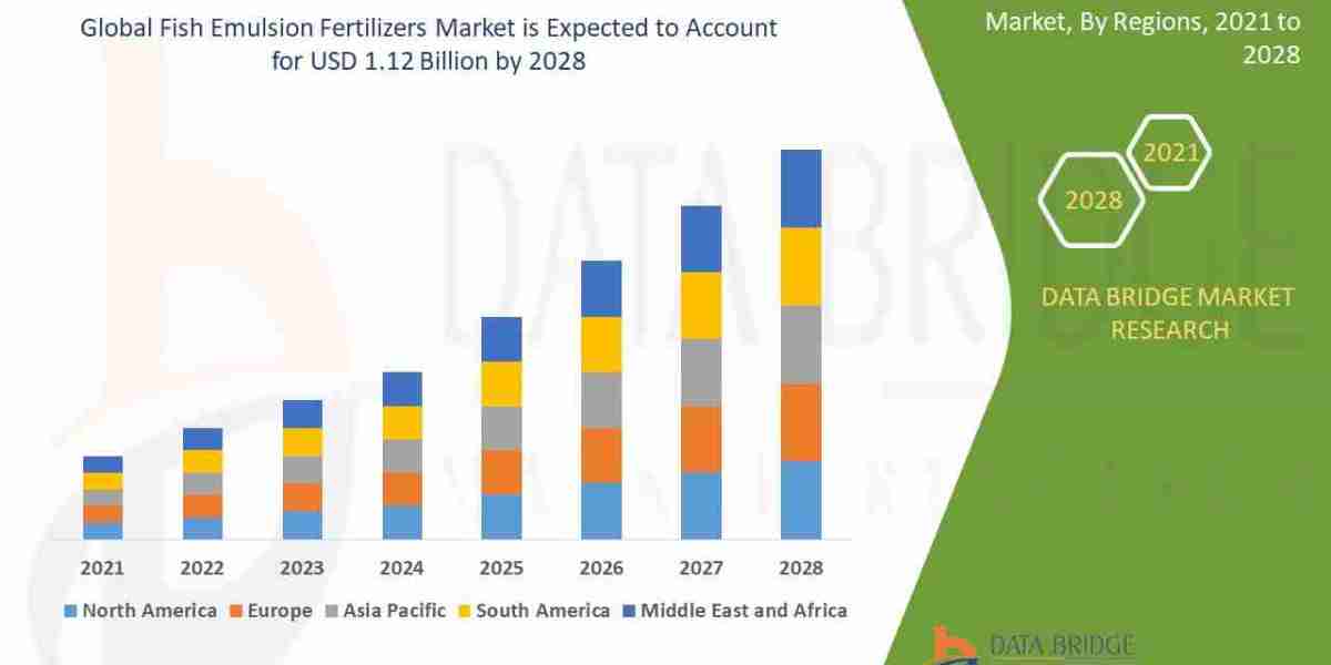Fish Emulsion Fertilizers Market Challenges: Growth, Share, Value, Size, and Scope
