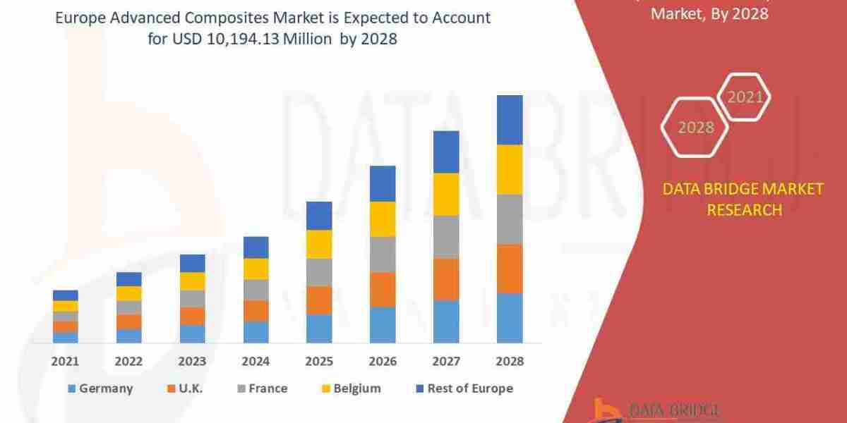 Europe Advanced Composites Market: Trends, Analysis, and Competitive Landscape