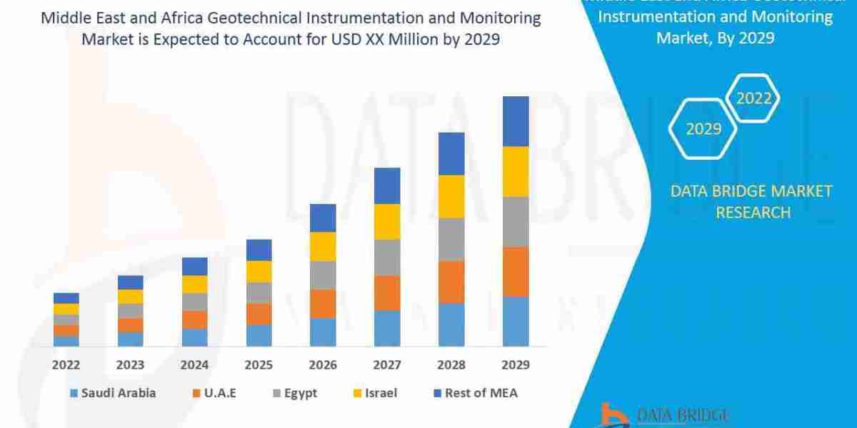 Innovation & Growth in the Middle East and Africa Geotechnical Instrumentation and Monitoring Market: 2026 Opportuni