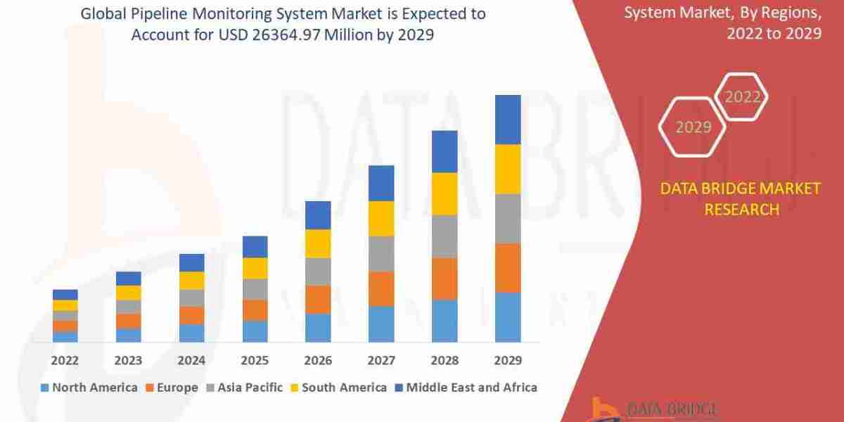 Pipeline Monitoring System Market Demand & Growth Outlook in North America (2025–2036)