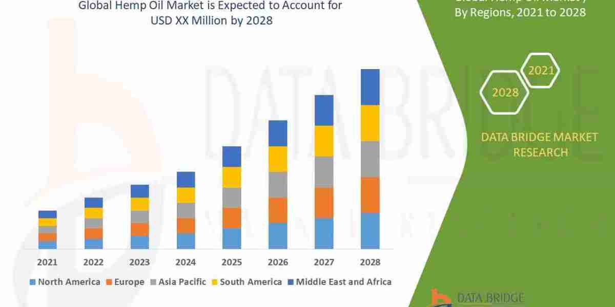 Hemp Oil Market Grows with Rising Applications in Wellness, Beauty, and Nutrition