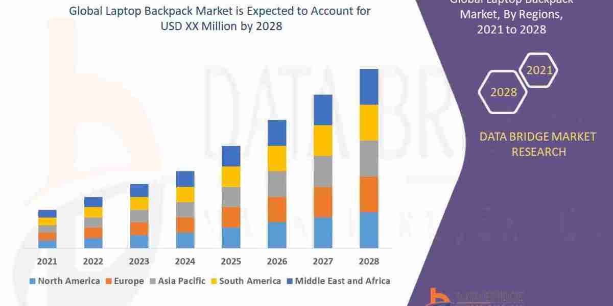 Laptop Backpack Market Trends: Growth, Share, Value, Size, and Analysis