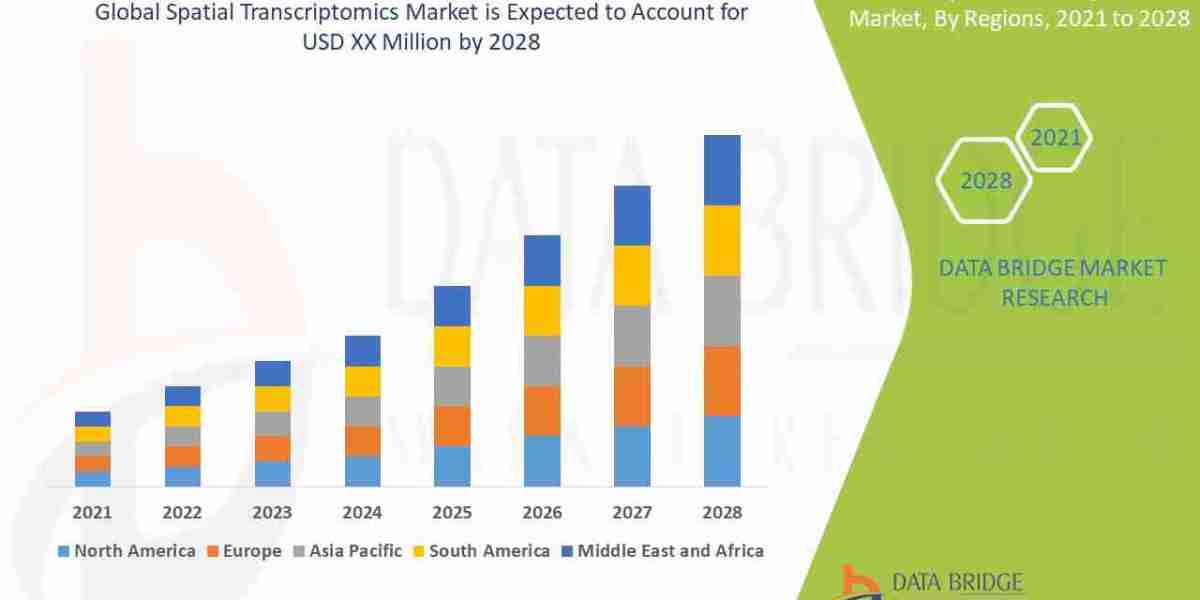 Spatial Transcriptomics Market Opportunities: Growth, Share, Value, Size, and Scope