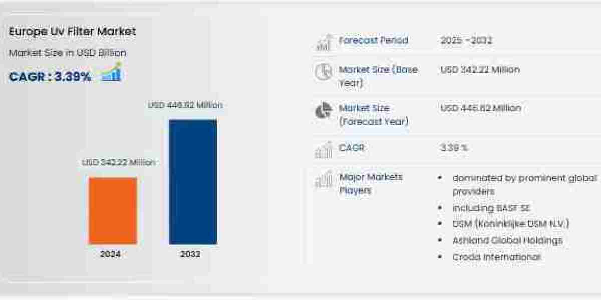 Europe UV Filter Market Bright Skincare Innovations